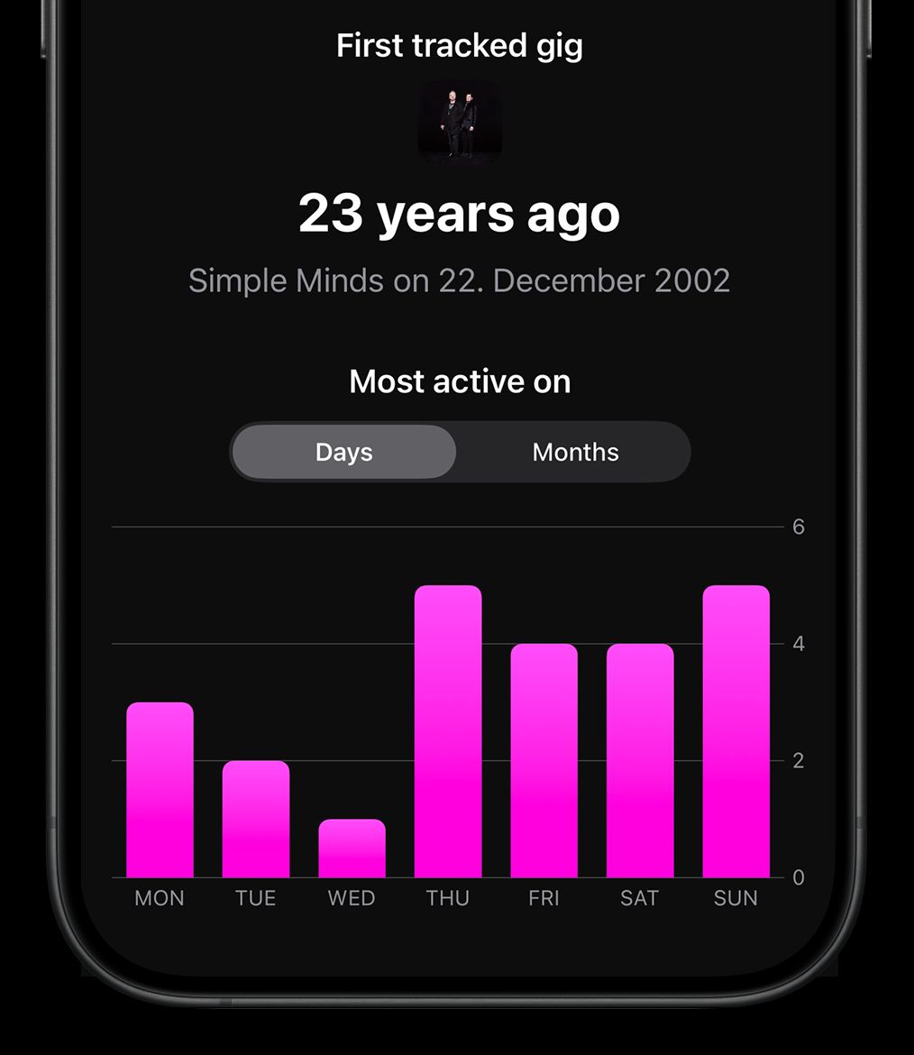 Chart showing user's concert activity per month and weekday